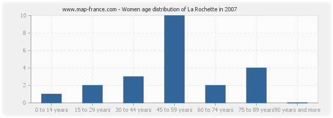 Women age distribution of La Rochette in 2007